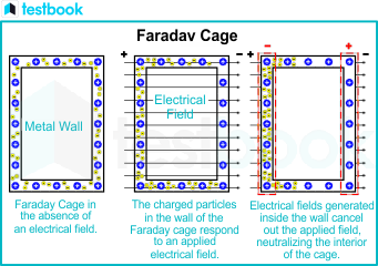 Définition  Cage de Faraday