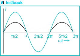 output waveform of a half-wave rectifier