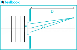 Single Slit Diffraction formula