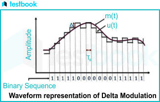 Waveform Representation of Delta Modulation