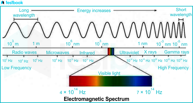 electromagnetic spectrum