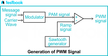 Generation of Pulse Width Modulated Signal