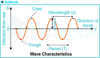 wave characteristics