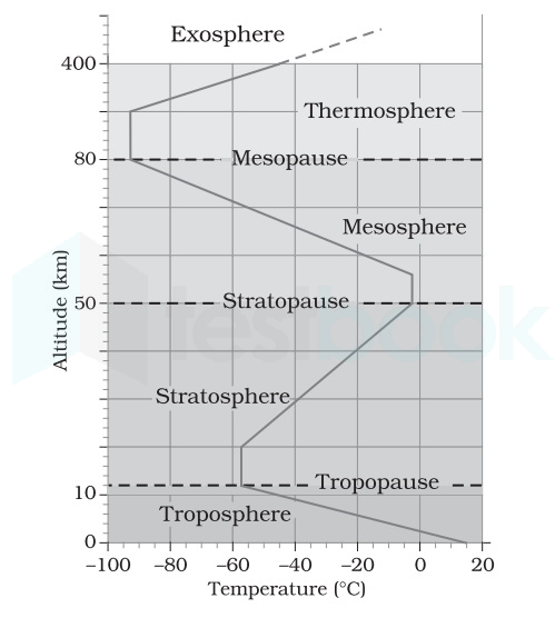 structure-of-atmosphere