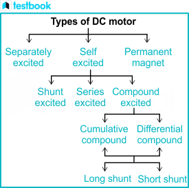 types of dc motors with diagram