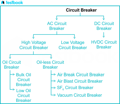 Types of Circuit Breakers - Working and Applications