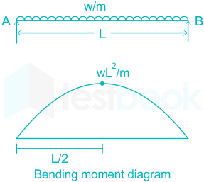 Civil Engineering: Table for Development Length of Bars as per IS 456: 2000  (Working Stress Method)