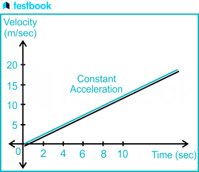 velocity=time graph example 2