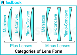 Types of Convex lens