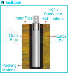 strip earthing