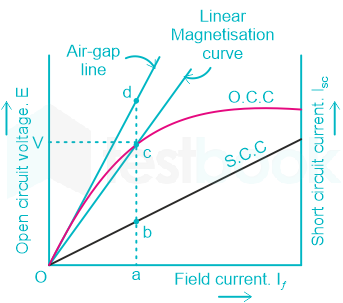 Solved (d) Define synchronous speed and slip. (2 marks) (e)