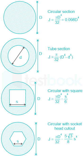 [Solved] Polar moment of inertia of a circle of diameter D is