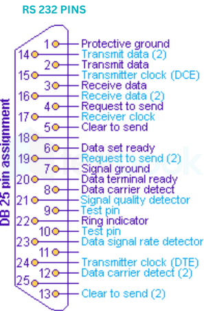 RS 232 PINS