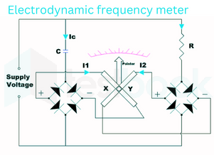 The electrodynamic frequency meter, also known as a moving coil frequency meter, is a ratiometer type of instrument used to measure the frequency of both low and high voltage ranges accurately. He