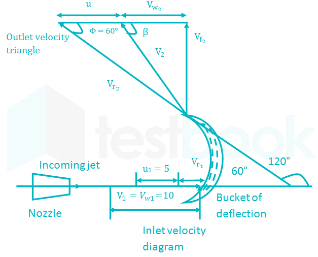 Solved The Inlet Velocity Triangle Of Pelton Wheel Is