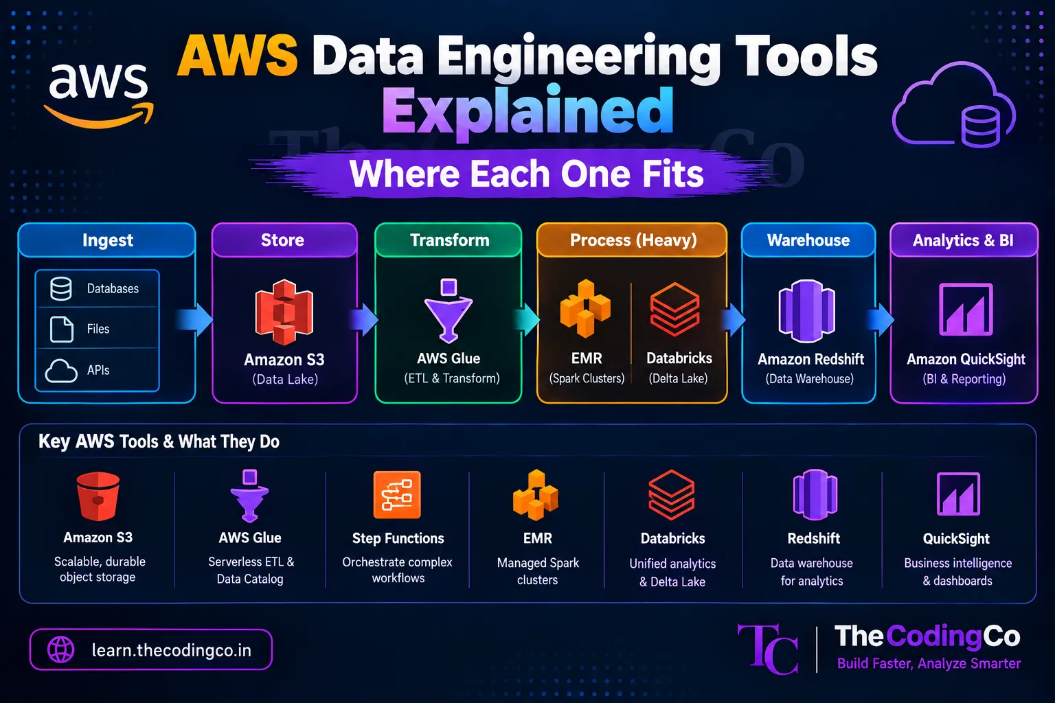 AWS Data Engineering Tools Explained, Where Each One Fits