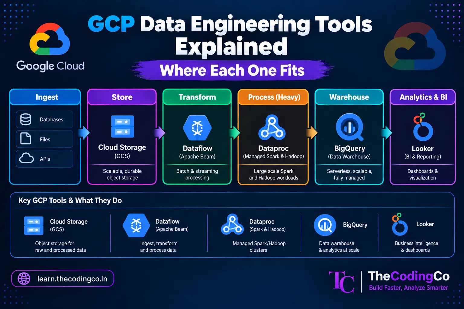 Azure Data Engineering Tools Explained, Where Each One Fits