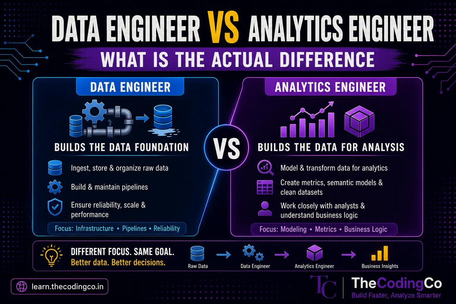 Data Engineer vs Analytics Engineer, What Is the Actual Difference