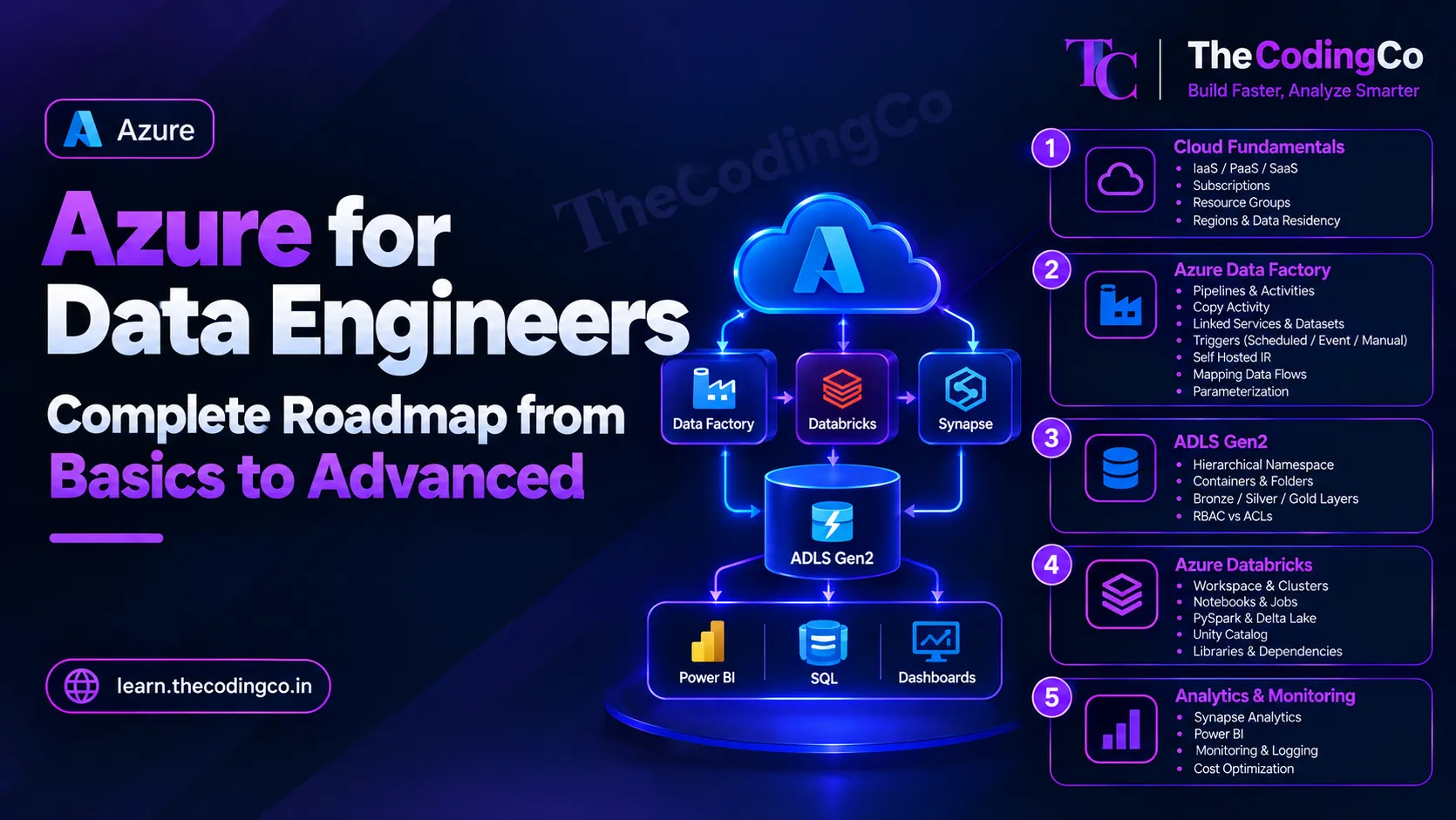 Azure for Data Engineers, Complete Roadmap from Basics to Advanced