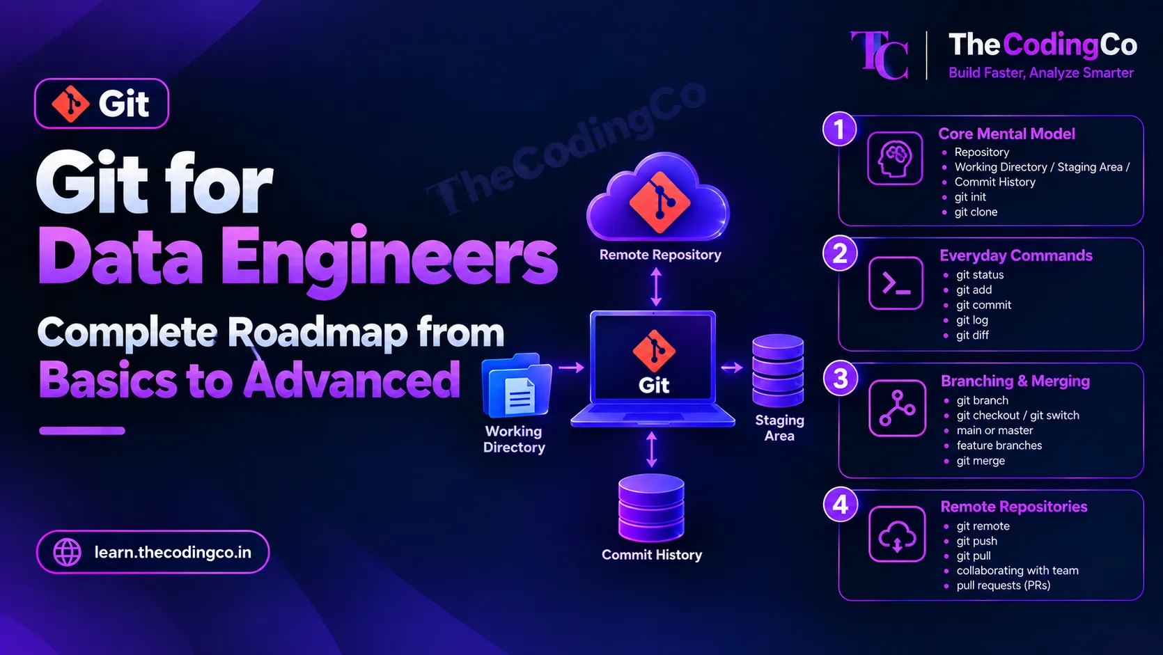Git for Data Engineers, Complete Roadmap from Basics to Advanced