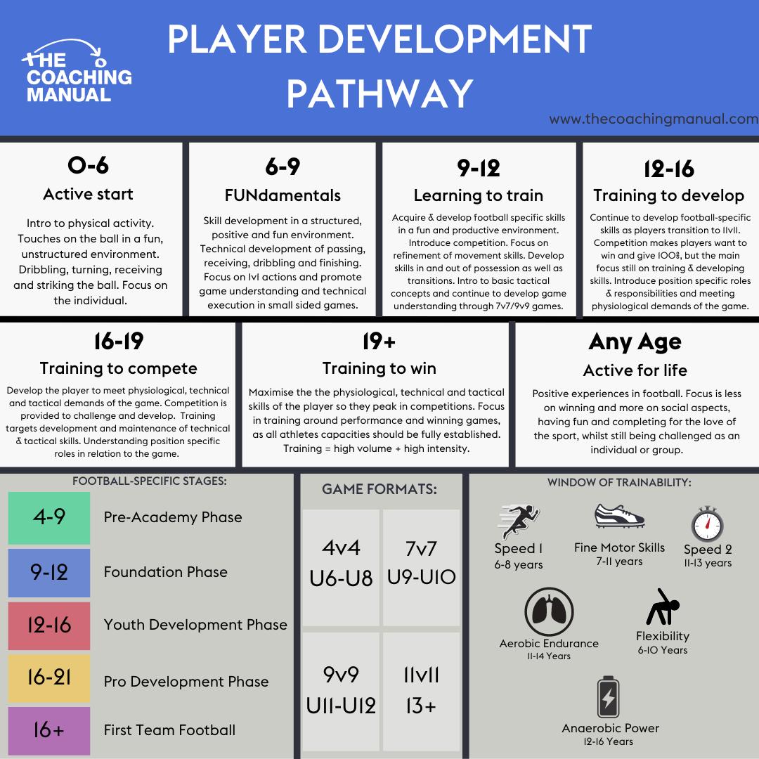 Football Coaching Guide - Levels of Football