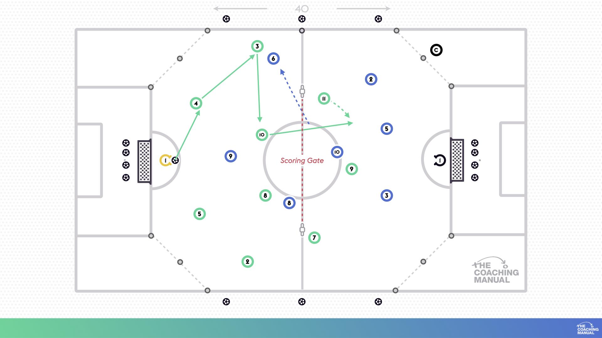 Central Play Middle Third Conditioned Game - The Coaching Manual