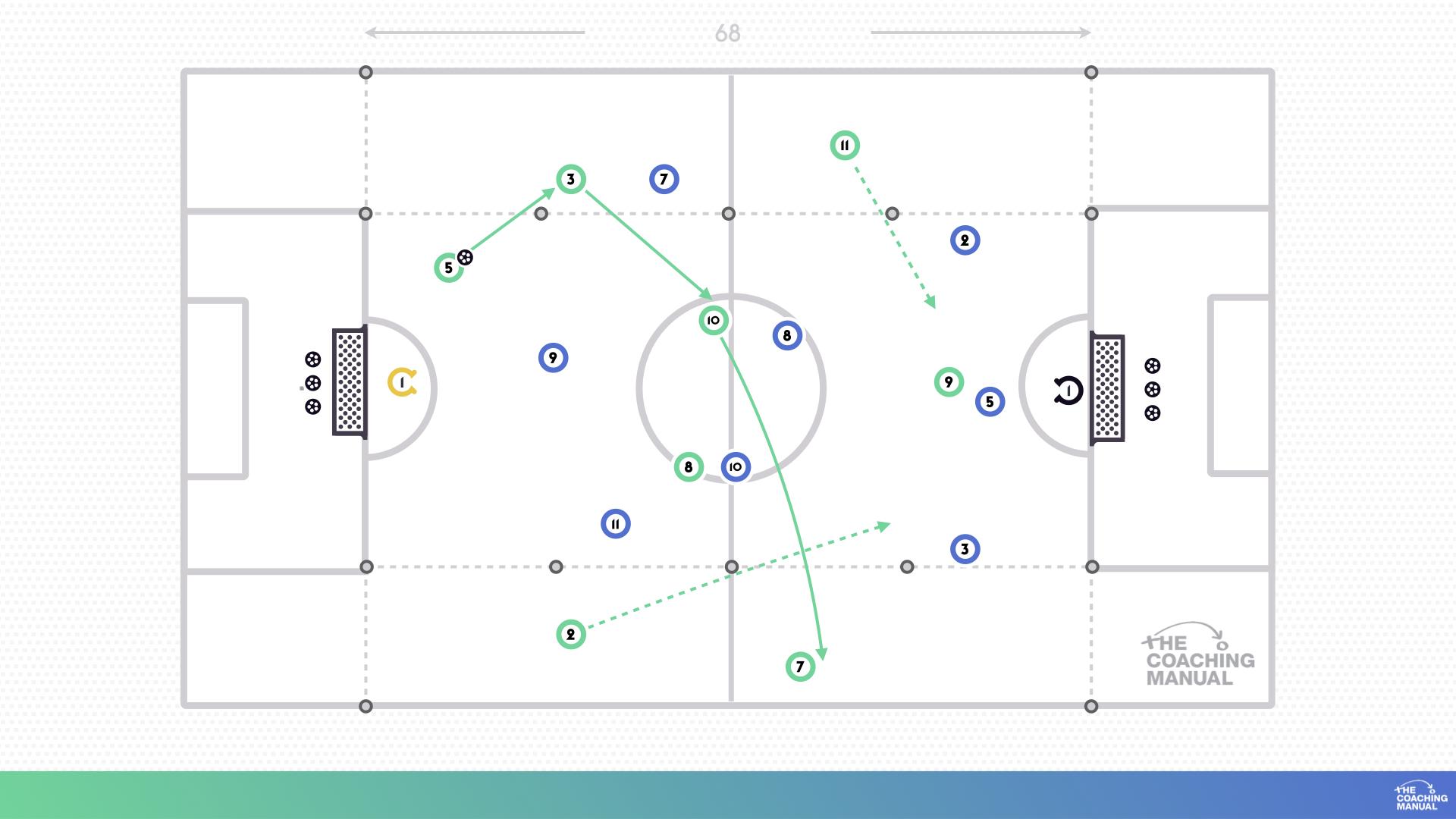 Playing Wide in the Middle Third in a 4-3-3 Conditioned Game - The ...