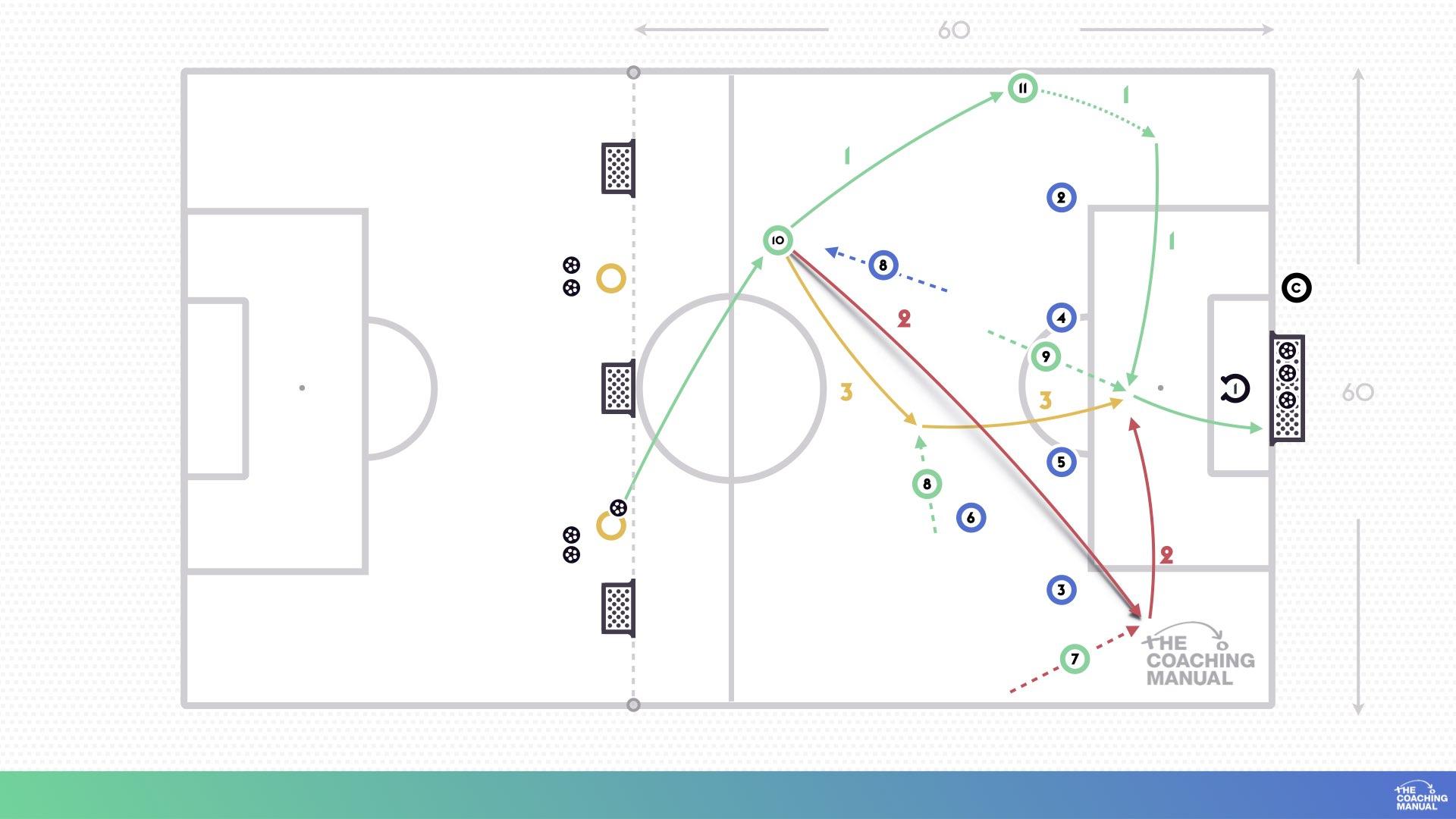 Playing Through, Around and Over - Game Practice - The Coaching Manual