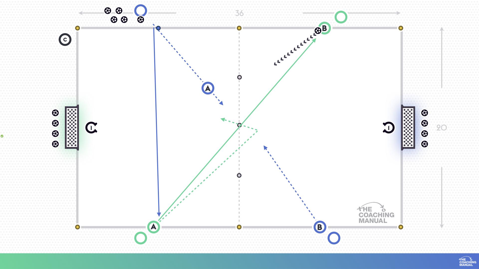 Combination Play in a 2v2 Skill Practice - The Coaching Manual