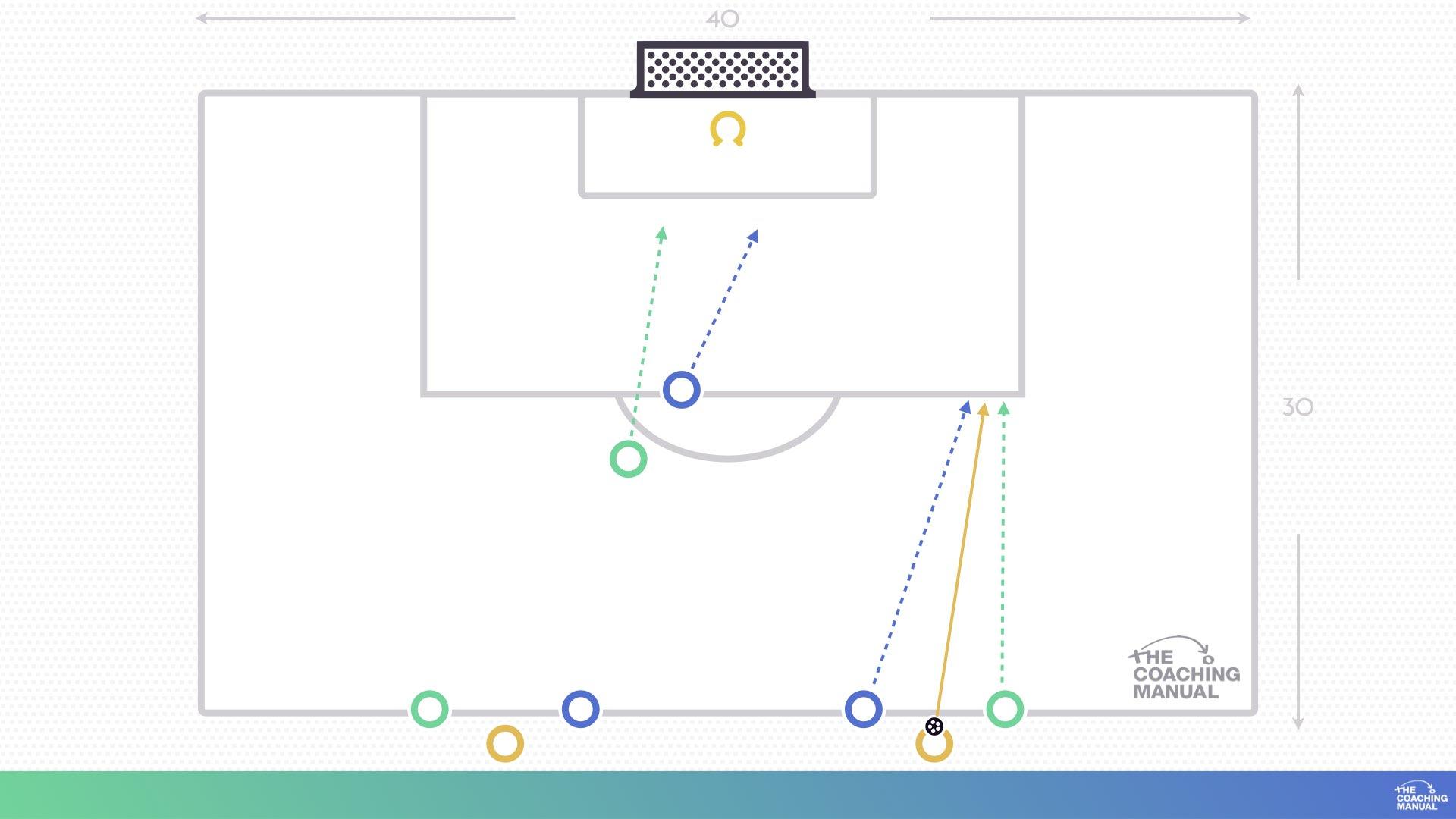 Attacking With Speed 2v2 Skill Practice - The Coaching Manual
