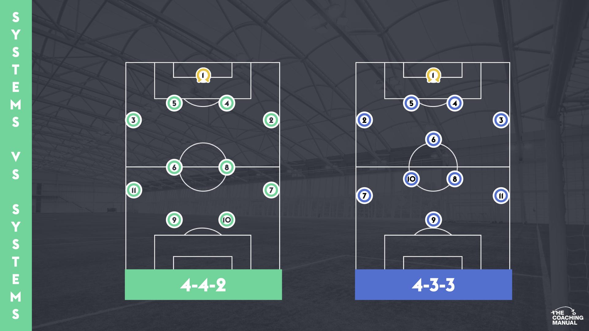 Systems Vs Systems How The 4 4 2 Plays Against A 4 3 3 Formation In systems-vs-systems-how-the-4-4-2-plays-against-a-4-3-3-formation-in