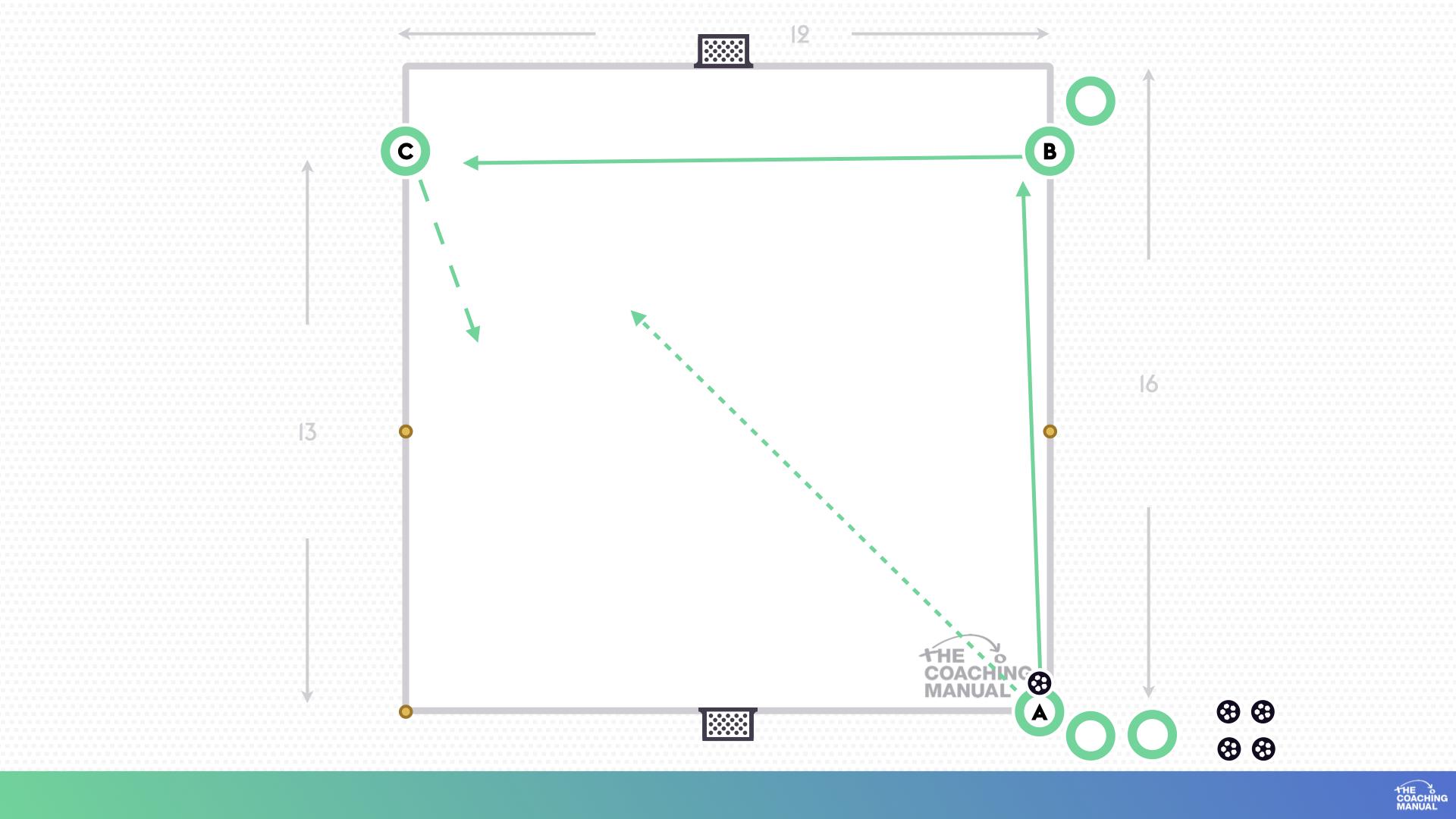 Diagram: Quick passing into a 1v1