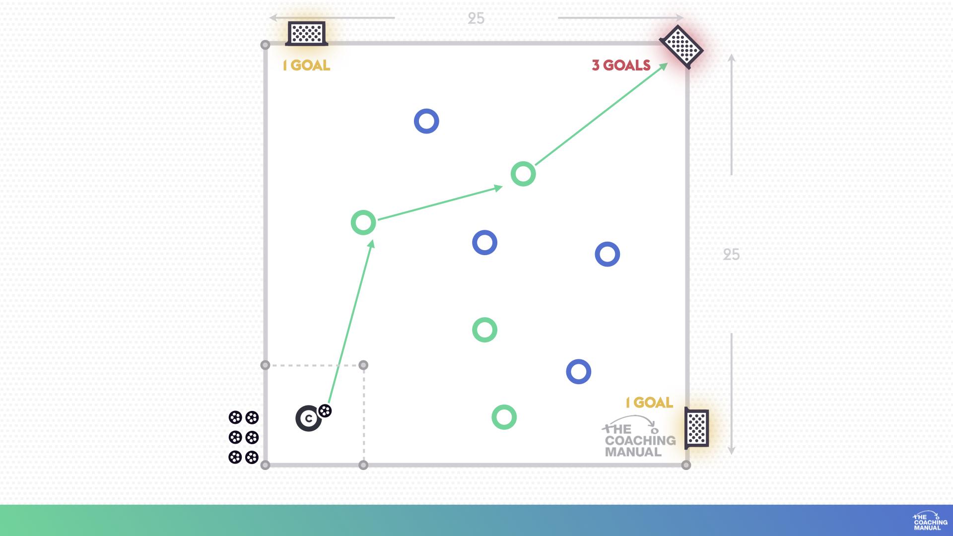 Diagram: Coaches game