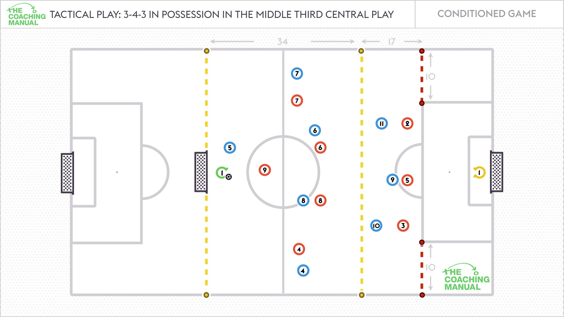 Middle Third Football Attacking In The Final Third Conditioned Game - The Coaching Manual