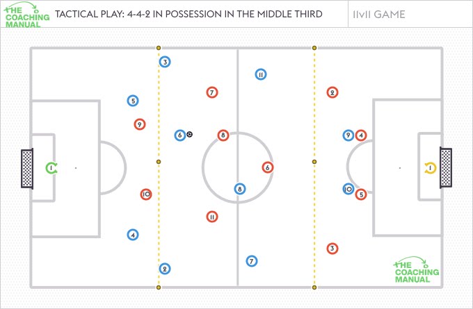 Middle Third Football Playing Through The Middle Third Conditioned Game - The Coaching Manual