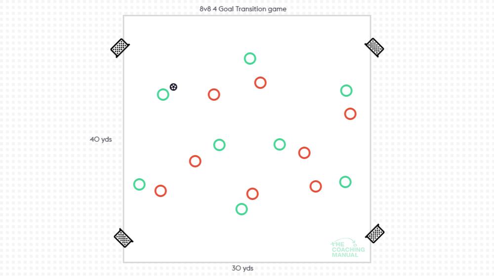 4 Goal Transition game - The Coaching Manual