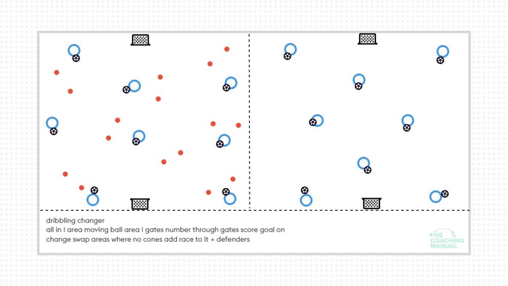 dribbbling changers - The Coaching Manual