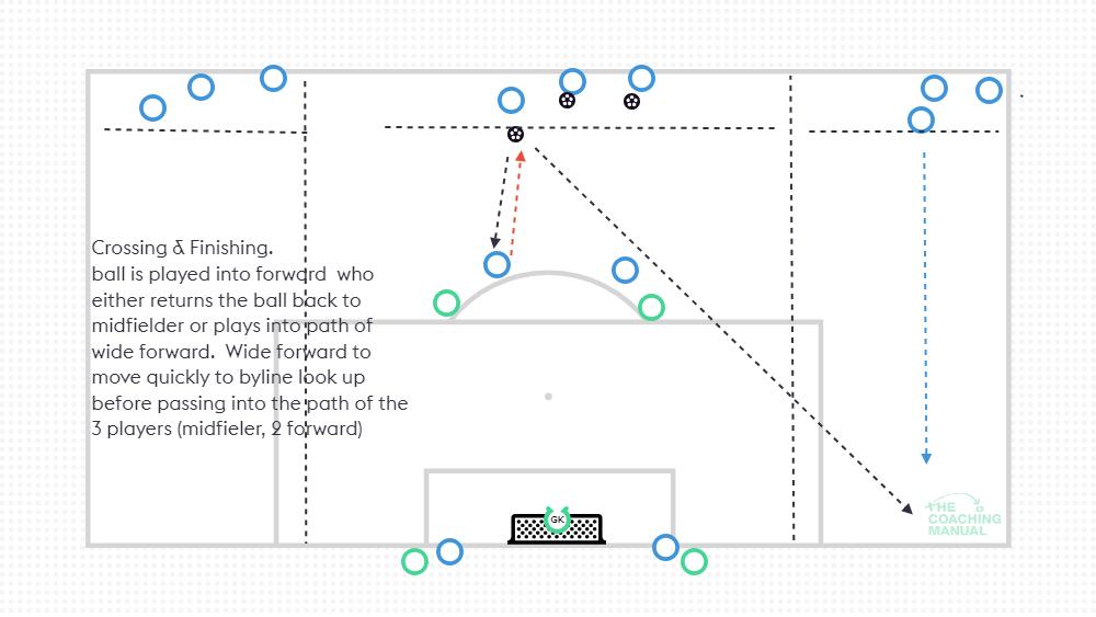 Crossing and finishing - The Coaching Manual