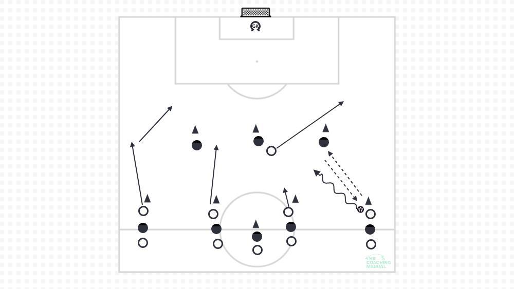 5 v 3 Counterattack Game: Outside Back Intercepts, Midfield Intercepts ...