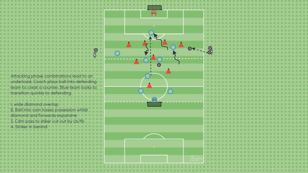 Defensive transition - The Coaching Manual