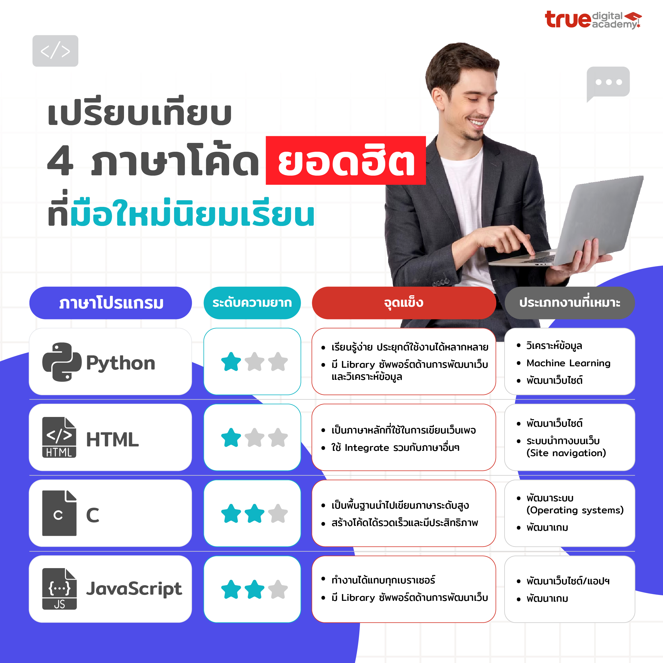 เปรียบเทียบ 4 ภาษาโค้ดยอดฮิต เรียนภาษาไหนดี? - True Digital Academy เปรียบเทียบ 4 ภาษาโค้ดยอดฮิต เรียนภาษาไหนดี? - True Digital Academy
