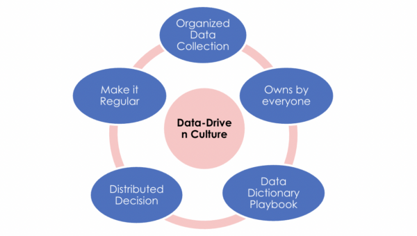 Building Data Driven Culture True Digital Academy 7864