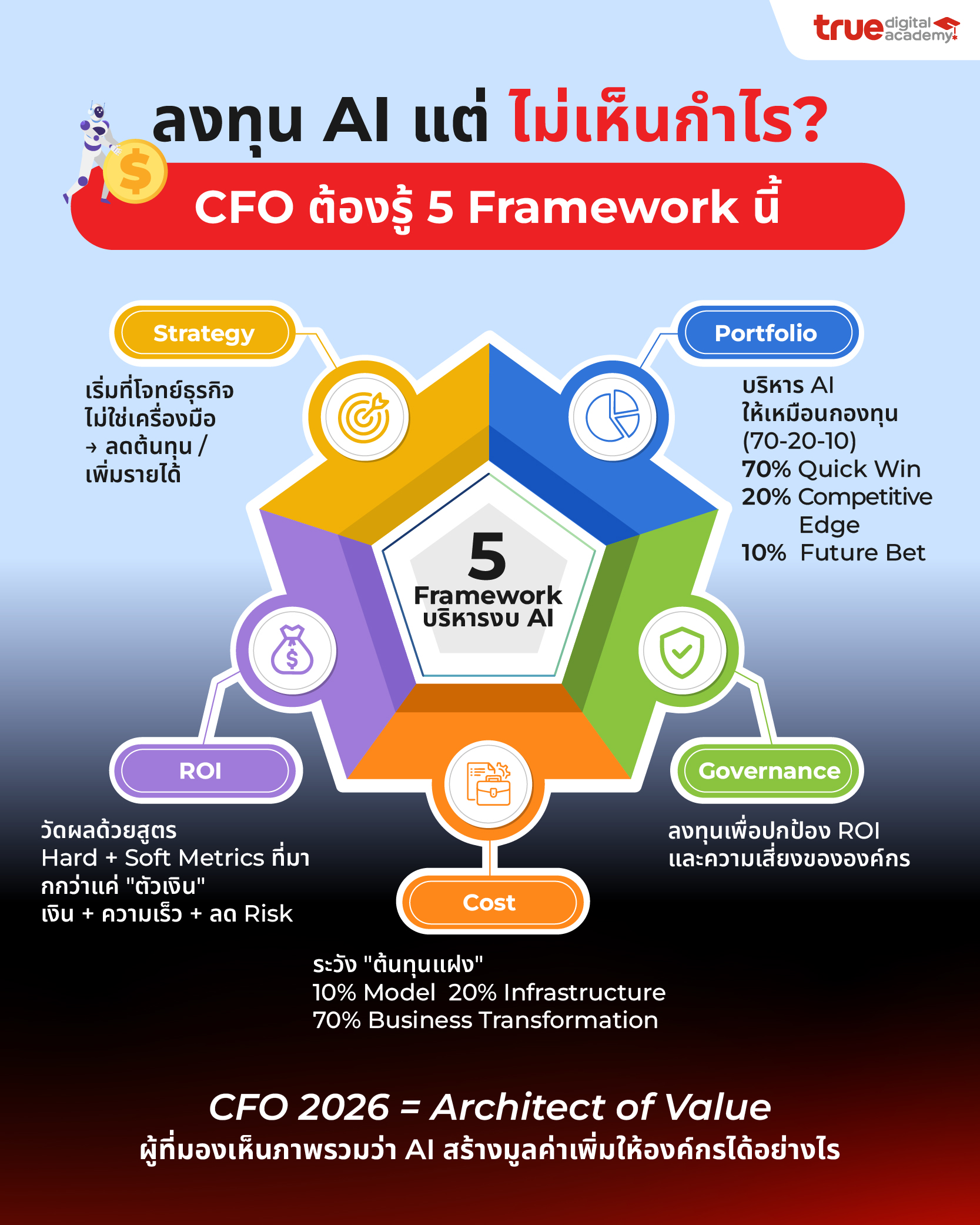 วิธีลงทุน AI ให้คุ้ม 5 Framework สำหรับ CFO - True Digital Academy