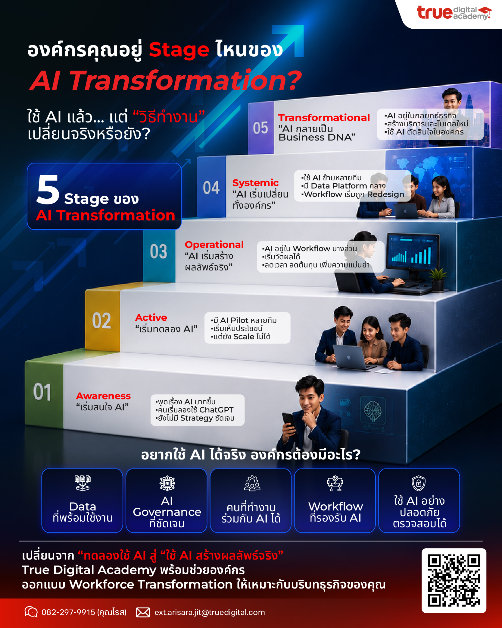 AI Maturity Model: องค์กรคุณอยู่ Stage ไหนของ AI - True Digital Academy