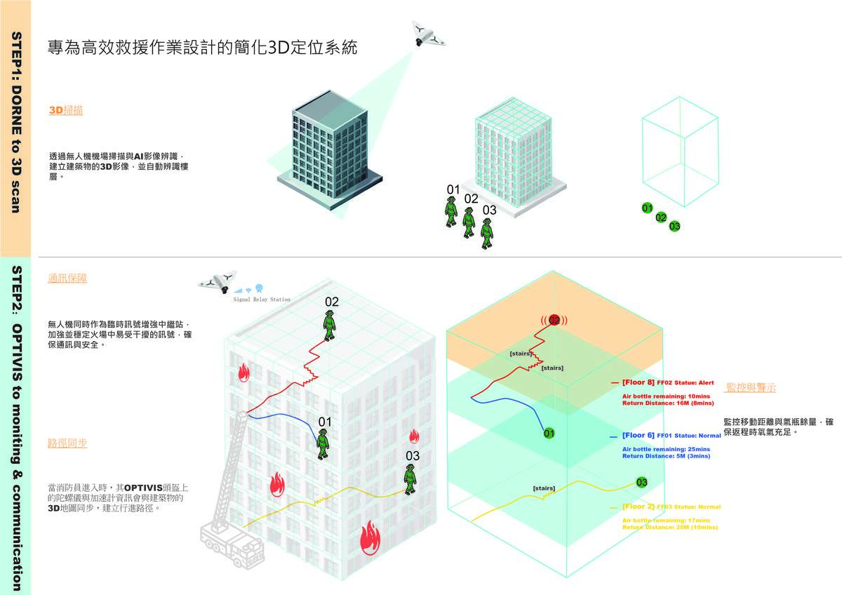 3D系統概念圖示化說明