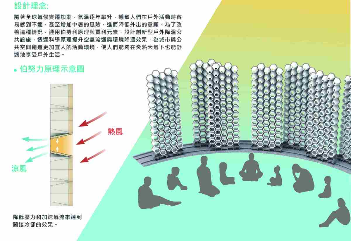 說明伯努力原理,熱風經過我們產品可降溫1-2度
原理是降低壓力和加速氣流來達到間接冷卻的效果
