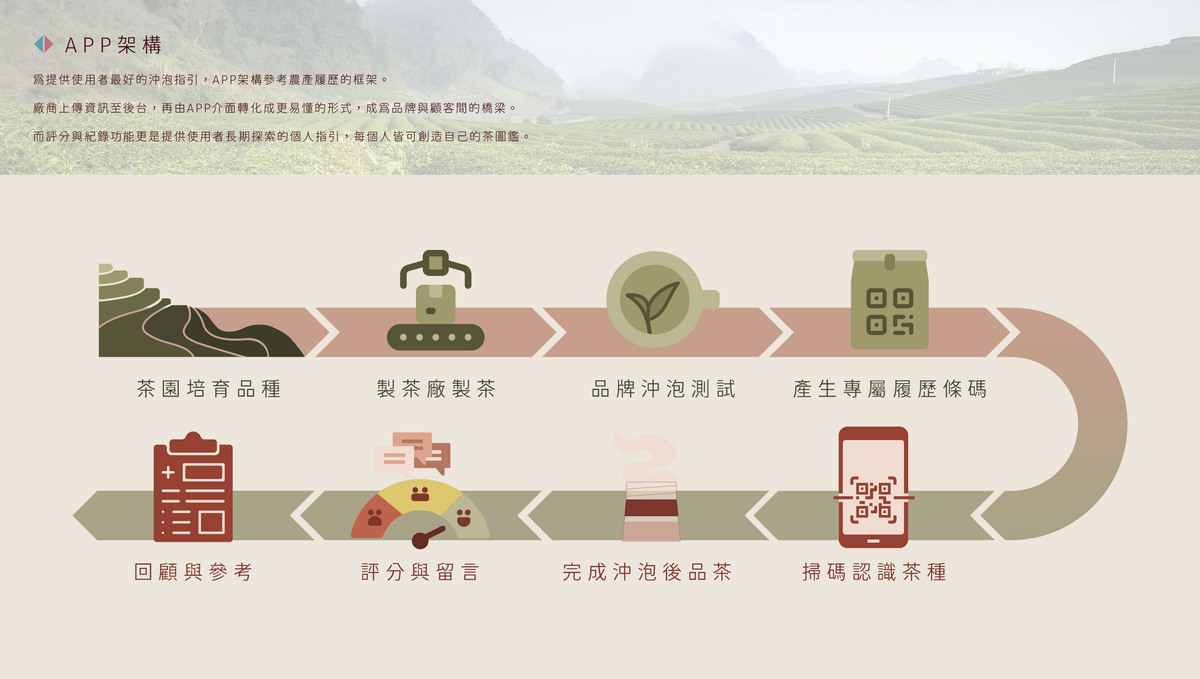 由品牌上傳沖泡指引，透過APP轉化更易懂