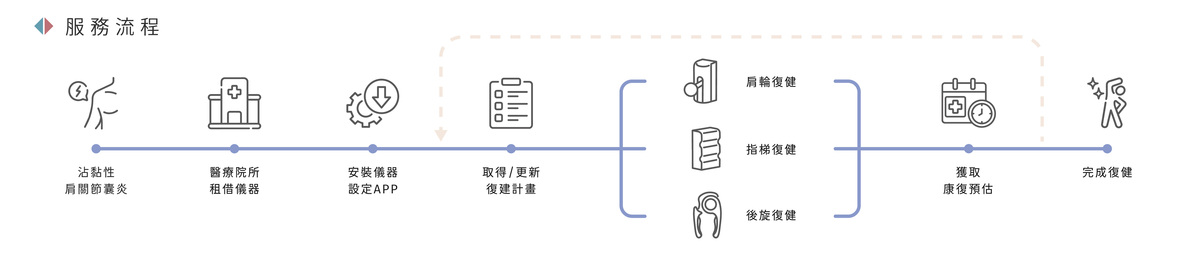 服務流程
