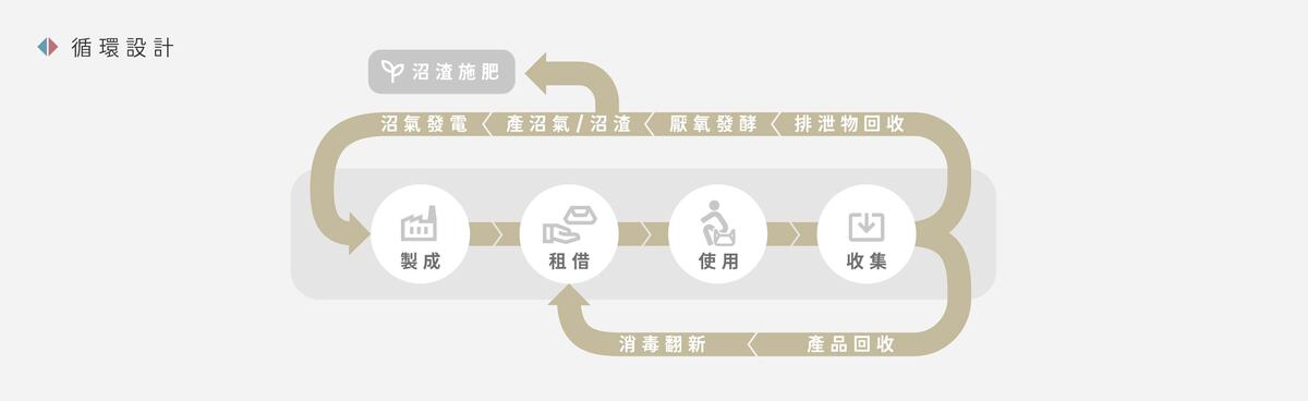 循環設計流程。