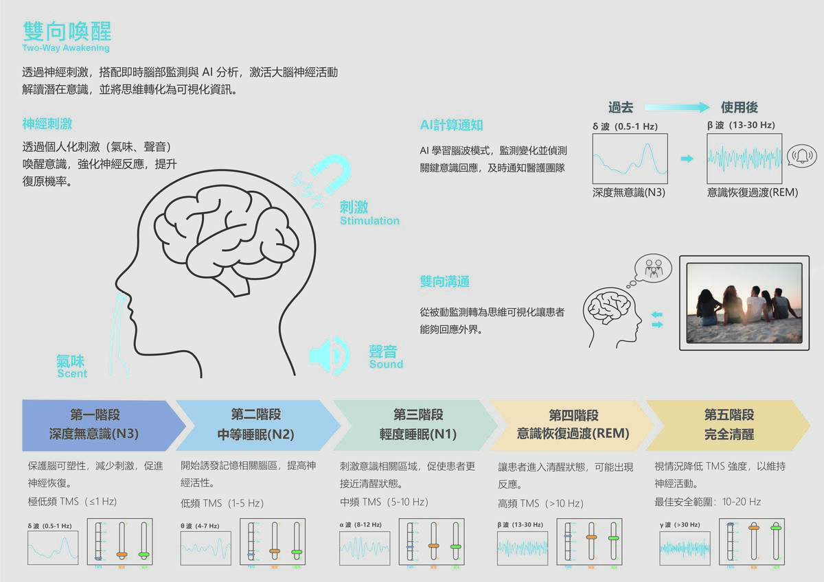 技術資訊的統整及各個階段的狀態說明